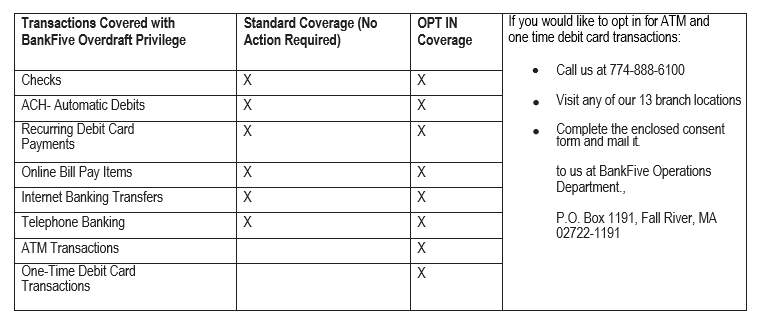 overdraft privilege transactions covered table